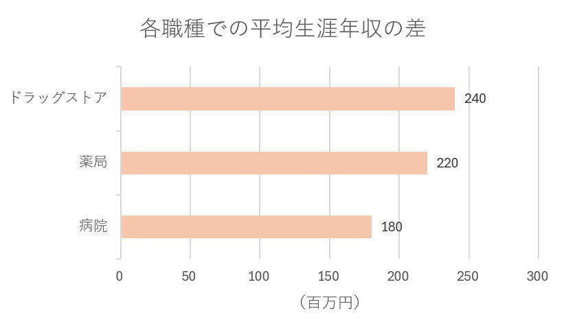 各薬剤師の生涯年収の比較表