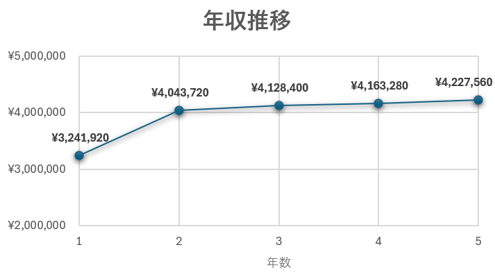 実際の年収推移